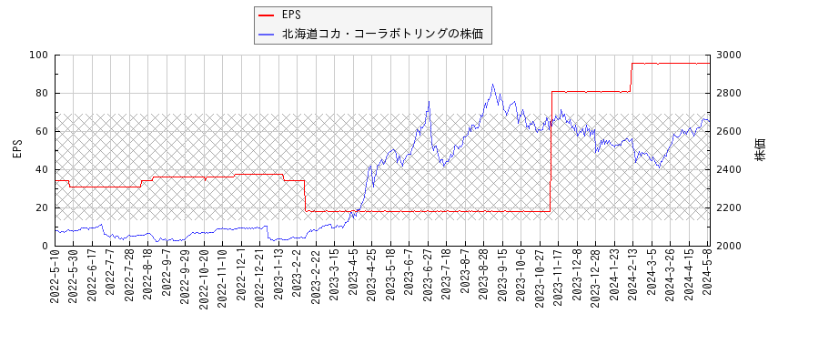 北海道コカ・コーラボトリングとEPSの比較チャート