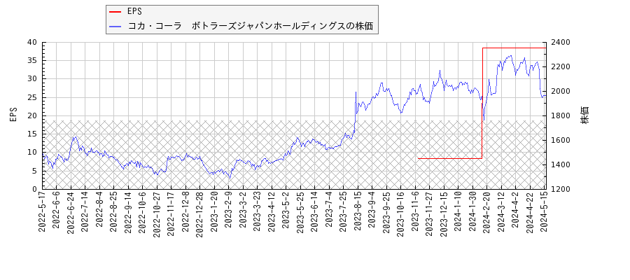コカ・コーラ　ボトラーズジャパンホールディングスとEPSの比較チャート