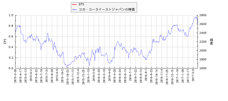 コカ・コーライーストジャパンとEPSの比較チャート