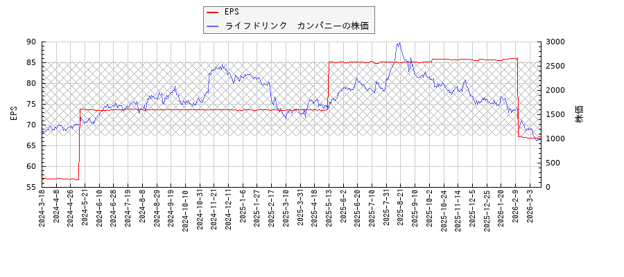 ライフドリンク　カンパニーとEPSの比較チャート