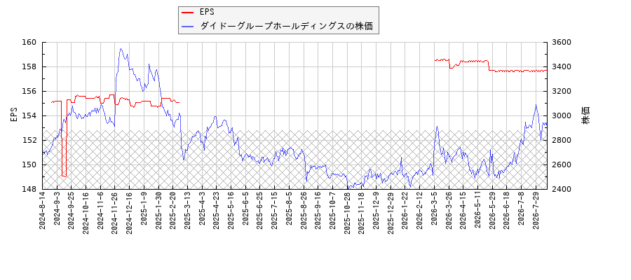 ダイドーグループホールディングスとEPSの比較チャート