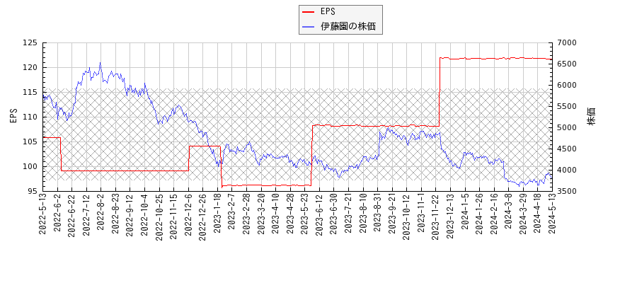 伊藤園とEPSの比較チャート