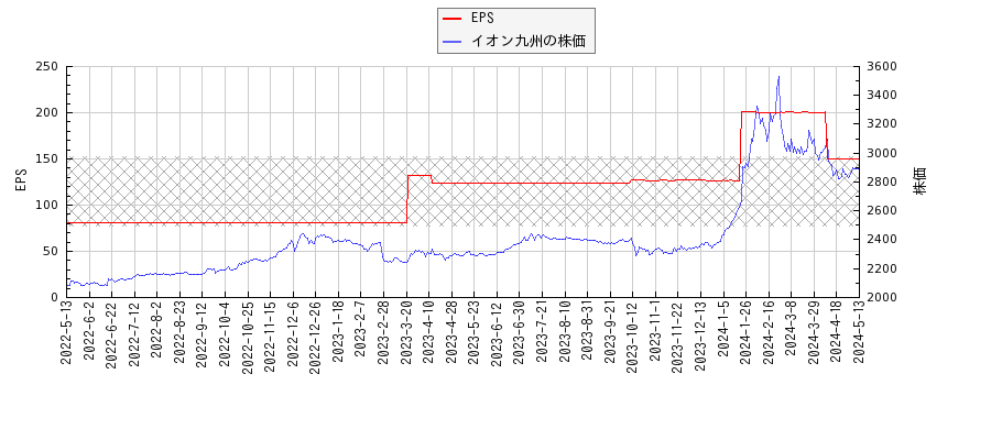 イオン九州とEPSの比較チャート