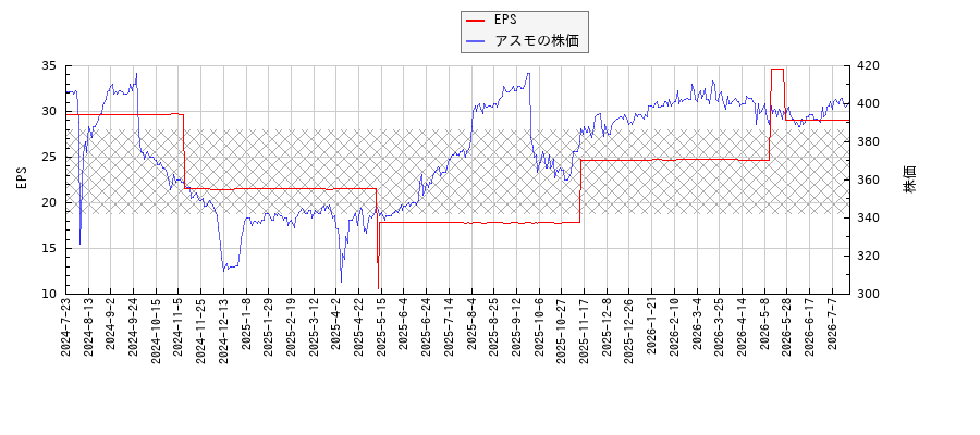 アスモとEPSの比較チャート
