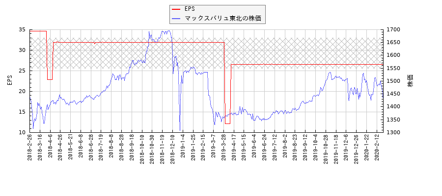マックスバリュ東北とEPSの比較チャート