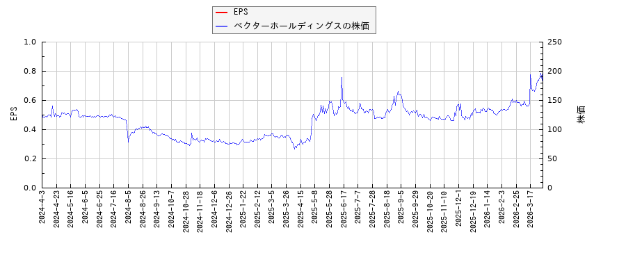 ベクターホールディングスとEPSの比較チャート