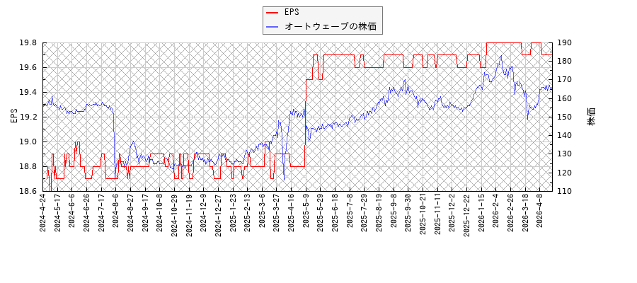 オートウェーブとEPSの比較チャート