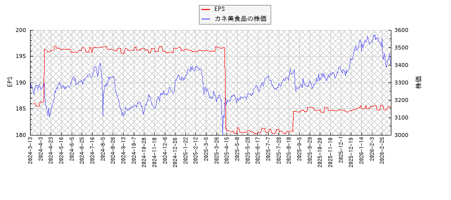 カネ美食品とEPSの比較チャート