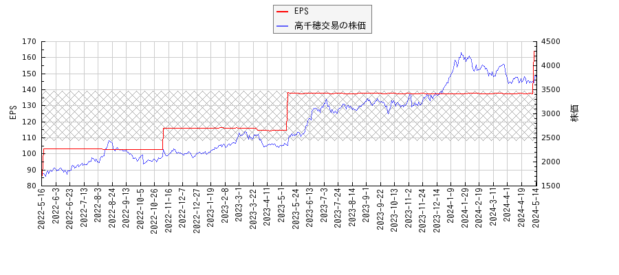 高千穂交易とEPSの比較チャート
