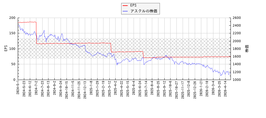 アスクルとEPSの比較チャート