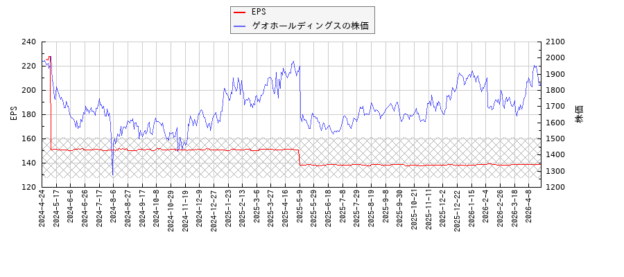 ゲオホールディングスとEPSの比較チャート