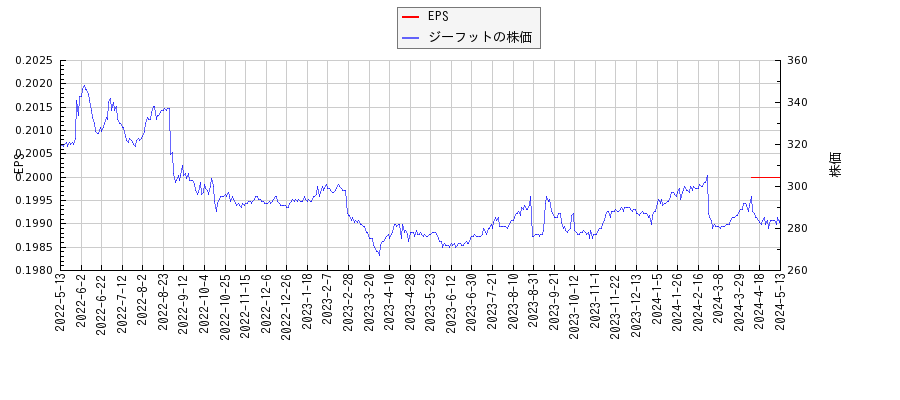 ジーフットとEPSの比較チャート