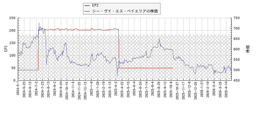 シー・ヴイ・エス・ベイエリアとEPSの比較チャート