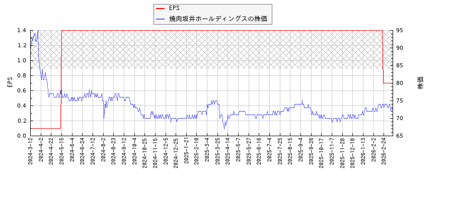 焼肉坂井ホールディングスとEPSの比較チャート