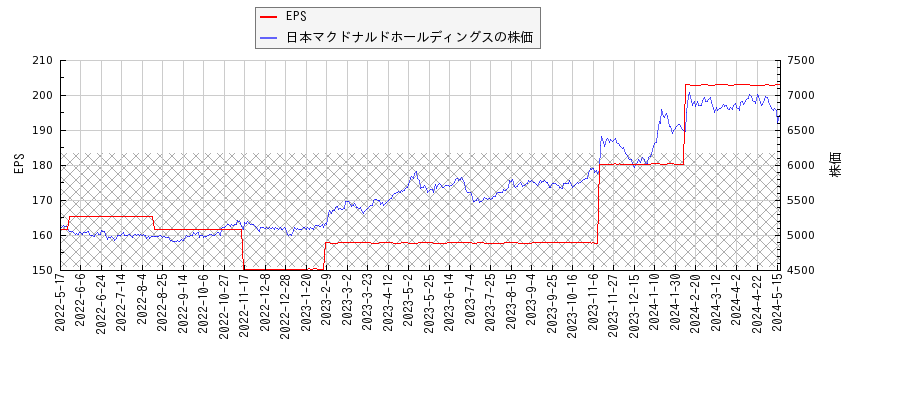 日本マクドナルドホールディングスとEPSの比較チャート