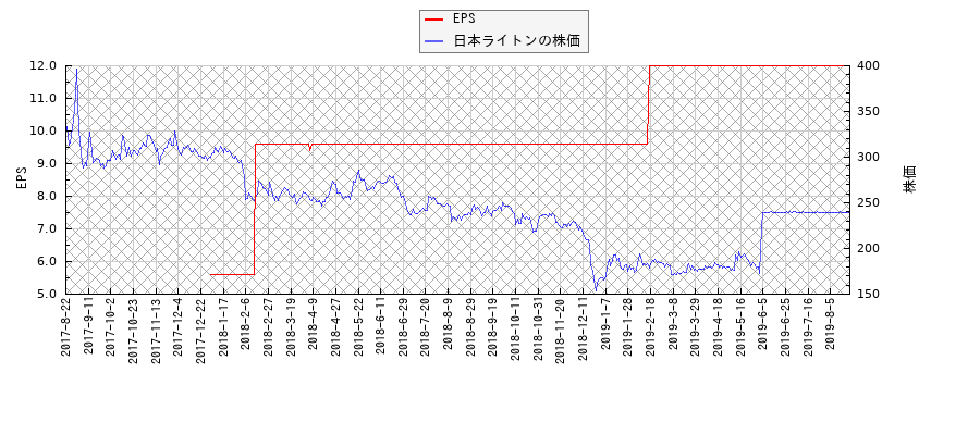 日本ライトンとEPSの比較チャート