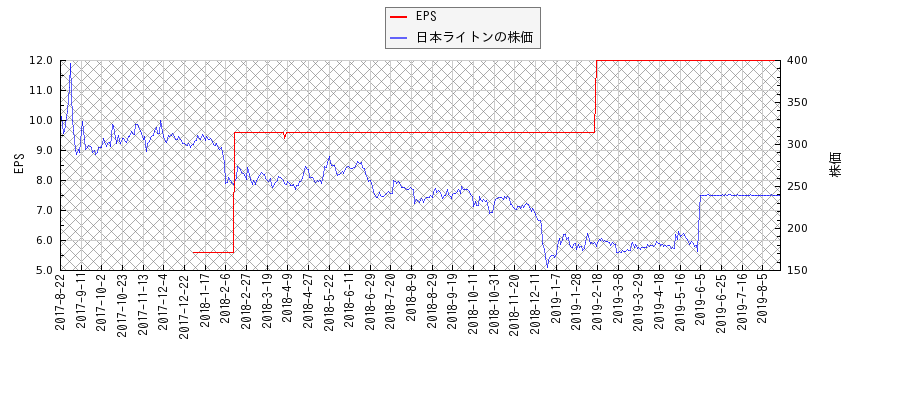日本ライトンとEPSの比較チャート