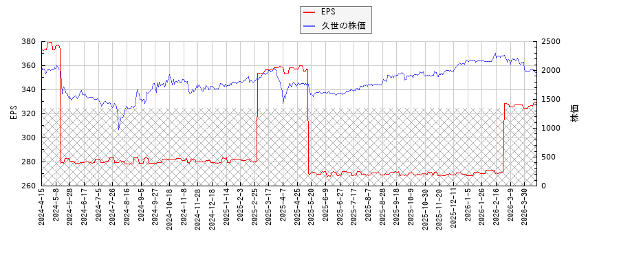 久世とEPSの比較チャート