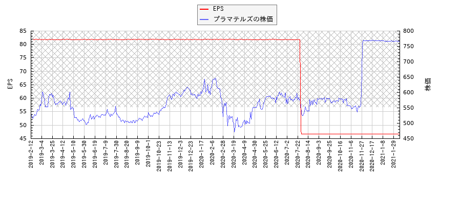 プラマテルズとEPSの比較チャート