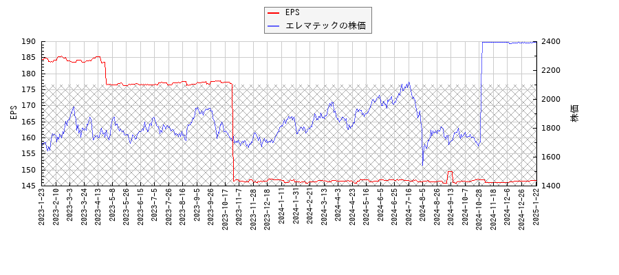 エレマテックとEPSの比較チャート