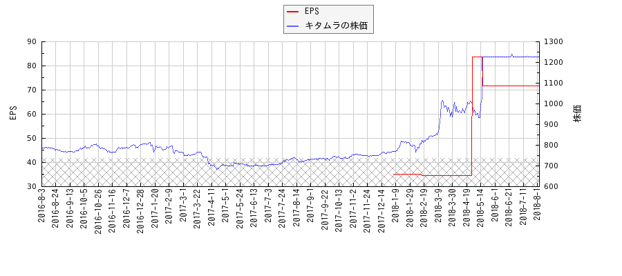 キタムラとEPSの比較チャート