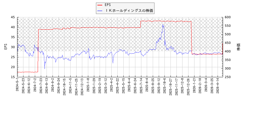 ＩＫホールディングスとEPSの比較チャート