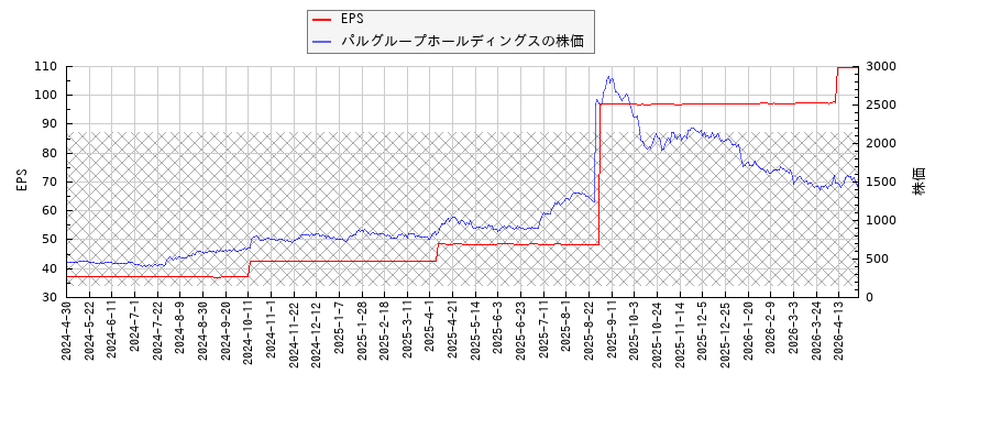 パルグループホールディングスとEPSの比較チャート