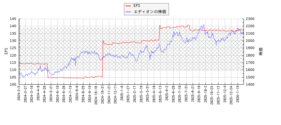 エディオンとEPSの比較チャート