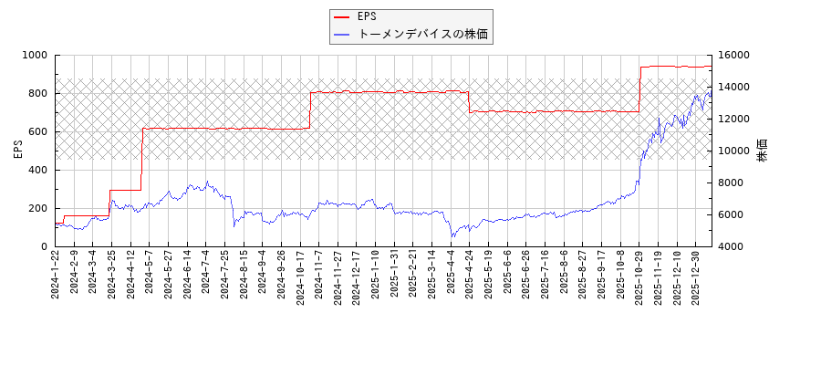 トーメンデバイスとEPSの比較チャート