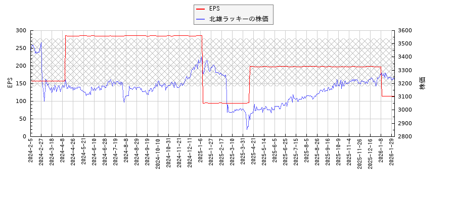 北雄ラッキーとEPSの比較チャート