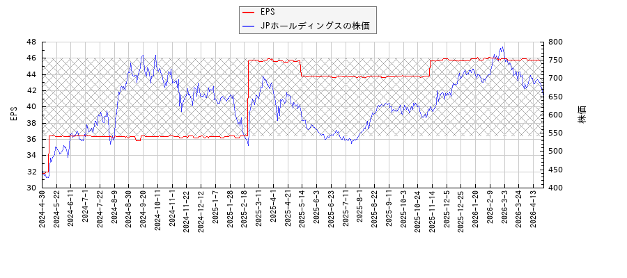 JPホールディングスとEPSの比較チャート