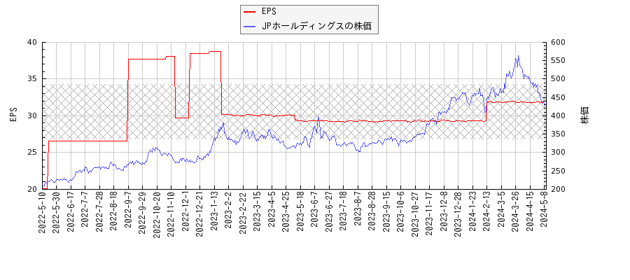 JPホールディングスとEPSの比較チャート