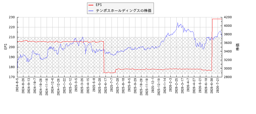 テンポスホールディングスとEPSの比較チャート