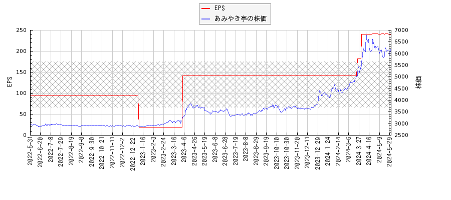 あみやき亭とEPSの比較チャート