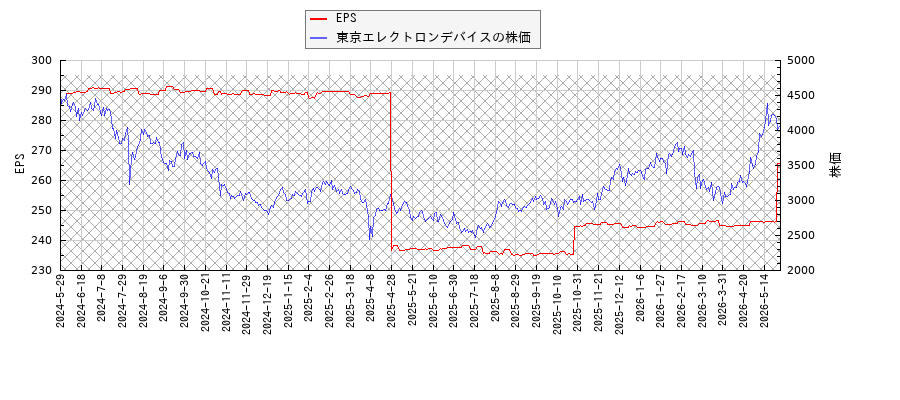東京エレクトロンデバイスとEPSの比較チャート