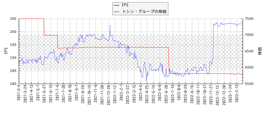 トシン・グループとEPSの比較チャート