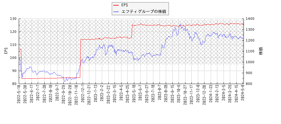 エフティグループとEPSの比較チャート