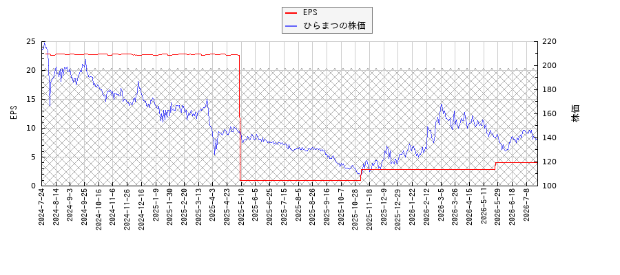 ひらまつとEPSの比較チャート