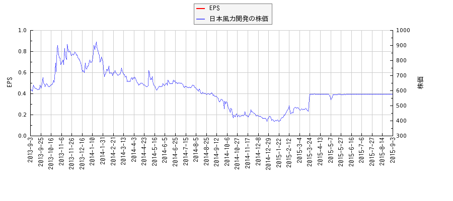 日本風力開発とEPSの比較チャート