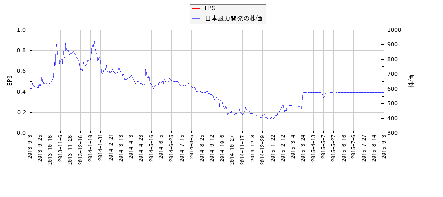 日本風力開発とEPSの比較チャート