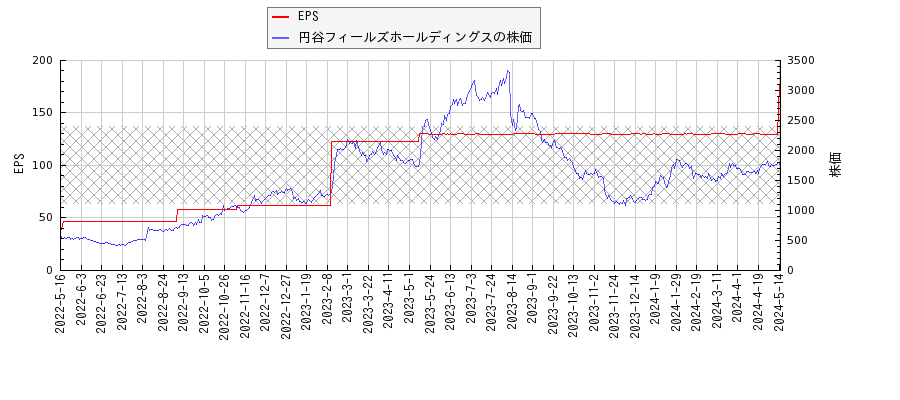 円谷フィールズホールディングスとEPSの比較チャート