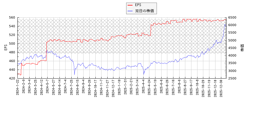 双日とEPSの比較チャート