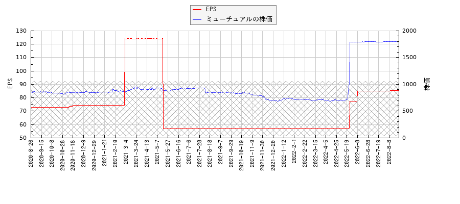 ミューチュアルとEPSの比較チャート