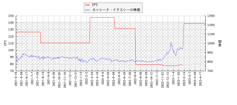 カッシーナ・イクスシーとEPSの比較チャート