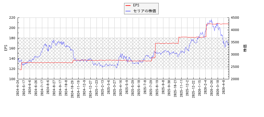 セリアとEPSの比較チャート