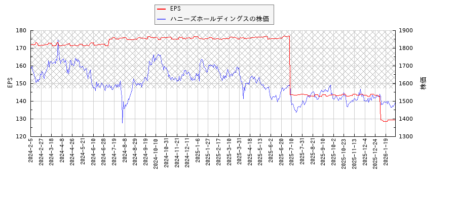 ハニーズホールディングスとEPSの比較チャート
