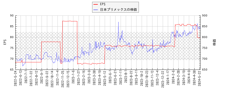 日本プリメックスとEPSの比較チャート