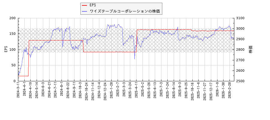 ワイズテーブルコーポレーションとEPSの比較チャート