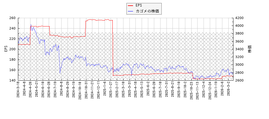 カゴメとEPSの比較チャート