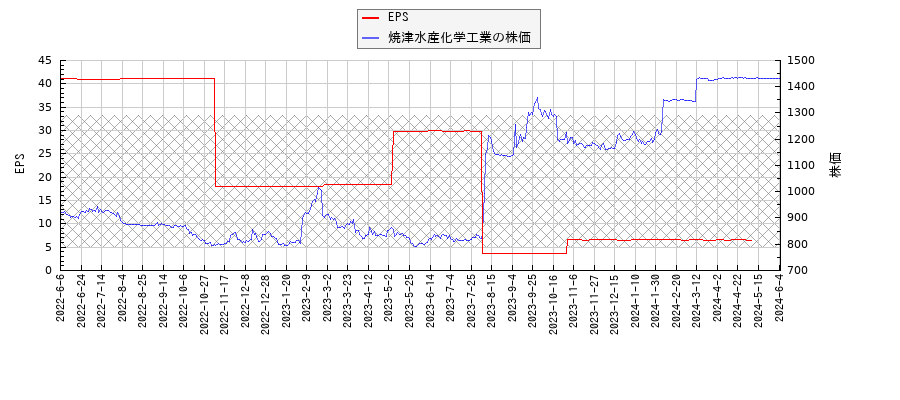 焼津水産化学工業とEPSの比較チャート